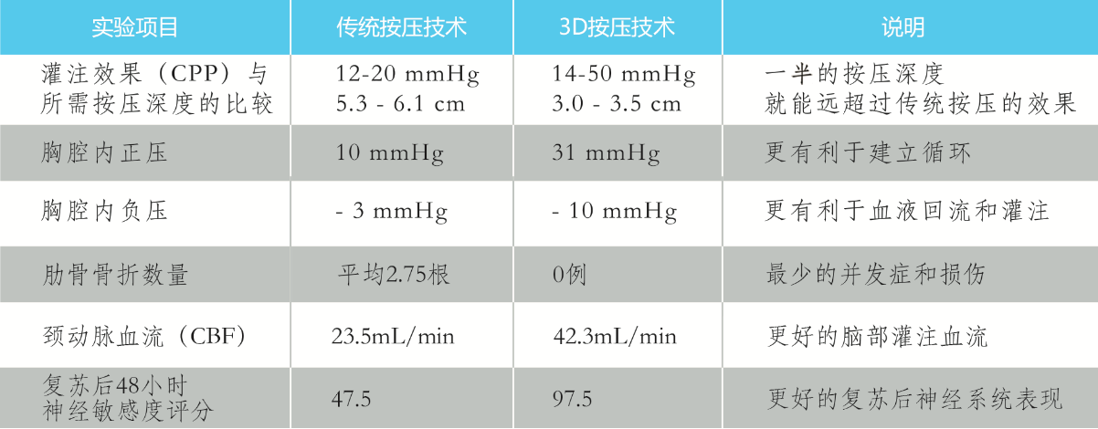 3D按壓技術