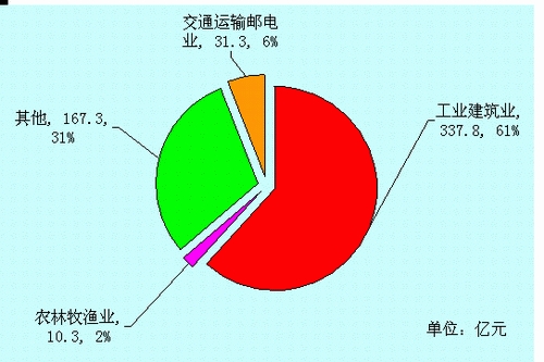 圖五:2009年城鎮以上固定資產投資結構圖