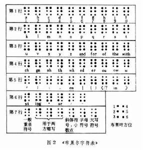 布萊爾盲字