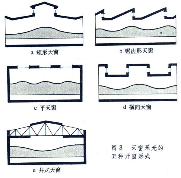 建築採光方式