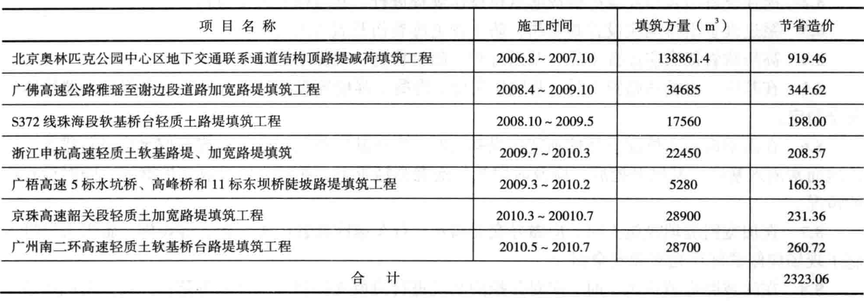 氣泡混合輕質土路堤填築工法