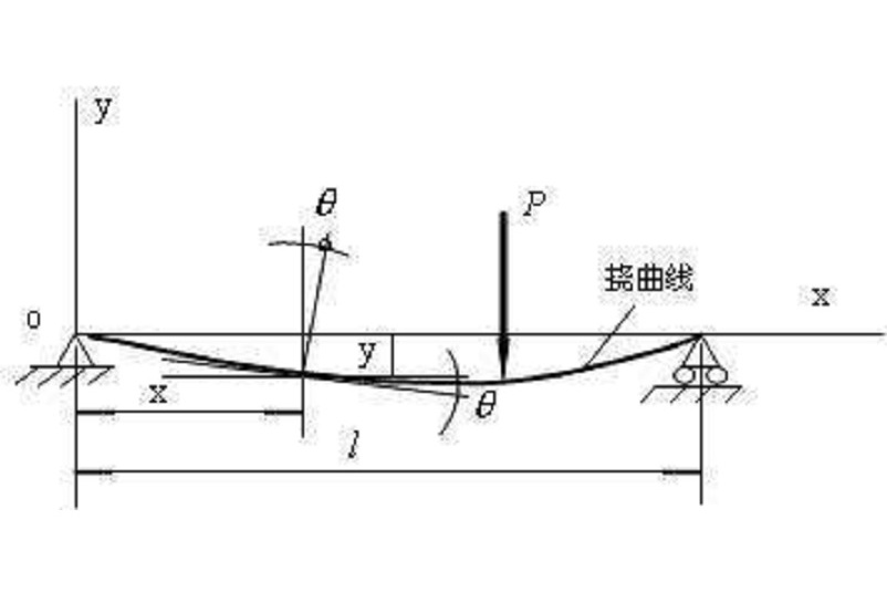 撓度條件