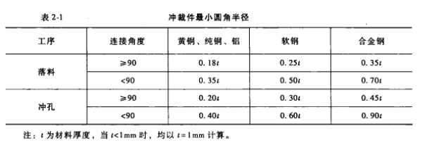 圖1 沖裁件最小圓角半徑