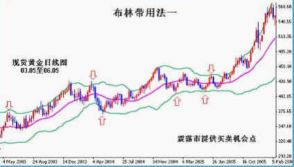 保利加通道(布林通道)