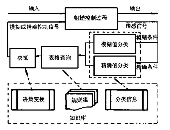 粗糙控制