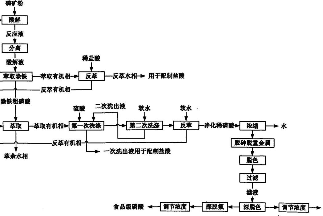 鹽酸分解中低品位磷礦製備工業級和食品級磷酸的方法