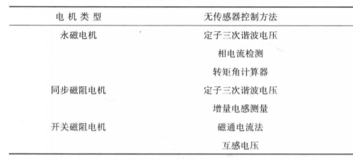 無感測器控制方法總結