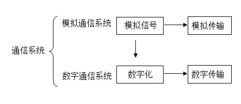 圖1 通信系統傳輸方式示意圖