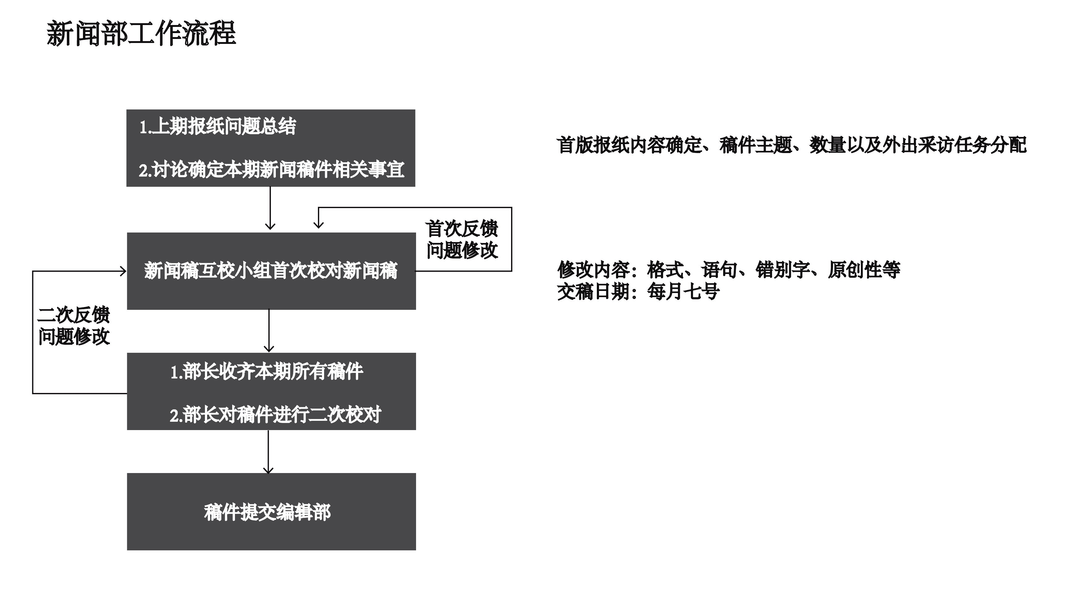 新聞部工作流程