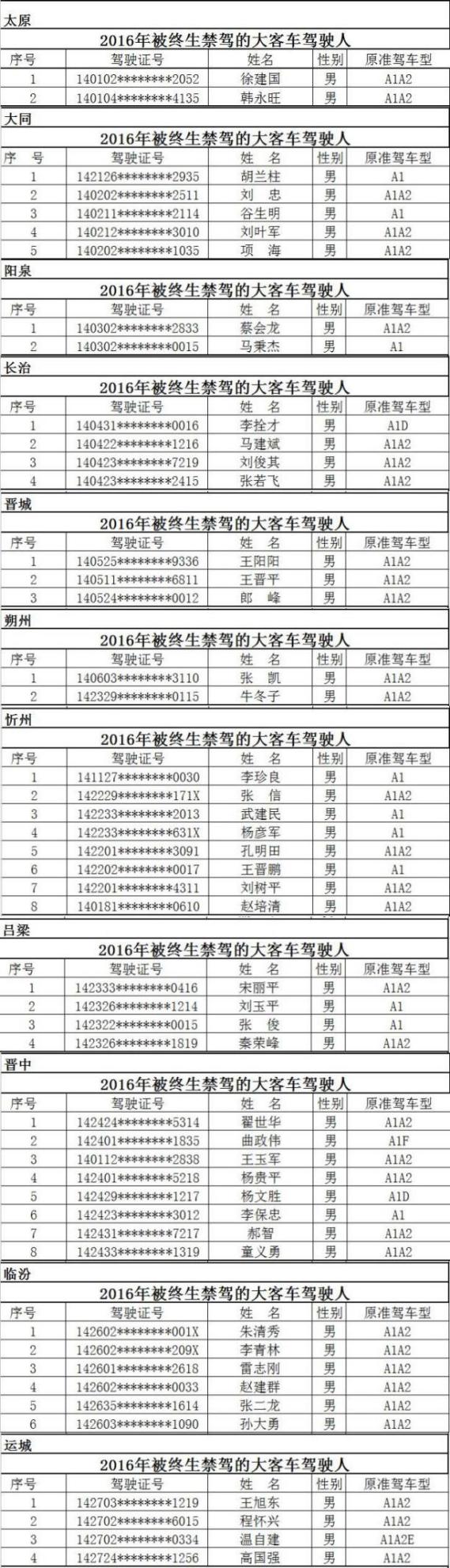 2016年被終生禁駕大客車駕駛人名單