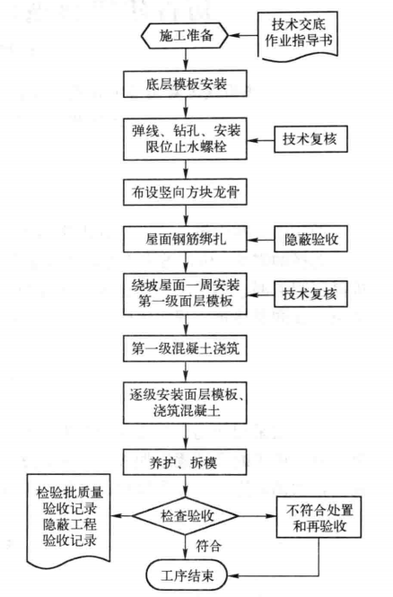 仿古建築斜坡屋面現澆混凝土施工工法