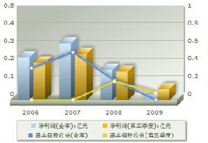 盈利趨勢