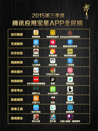 第三季度套用寶星APP榜