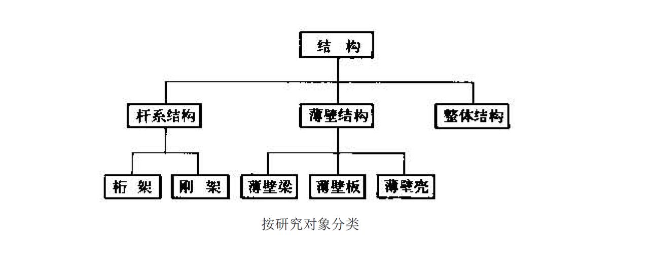 結構力學(基礎學科)