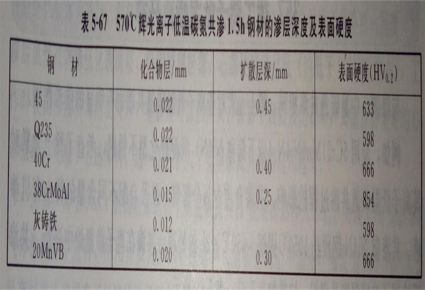 輝光離子低溫碳氮共滲