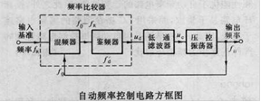 自動頻率控制電路