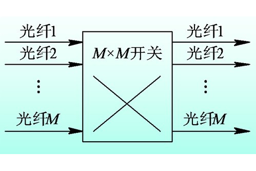 光交叉連線