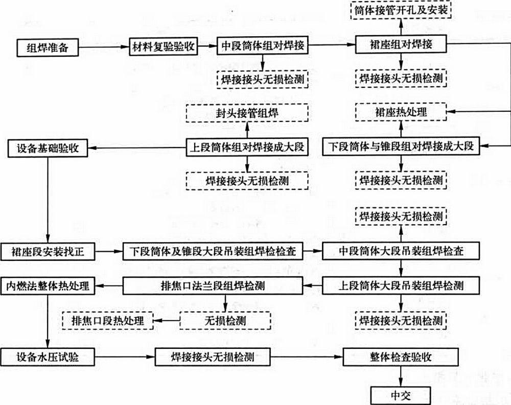 超大型耐熱鋼焦炭塔製造組焊工法