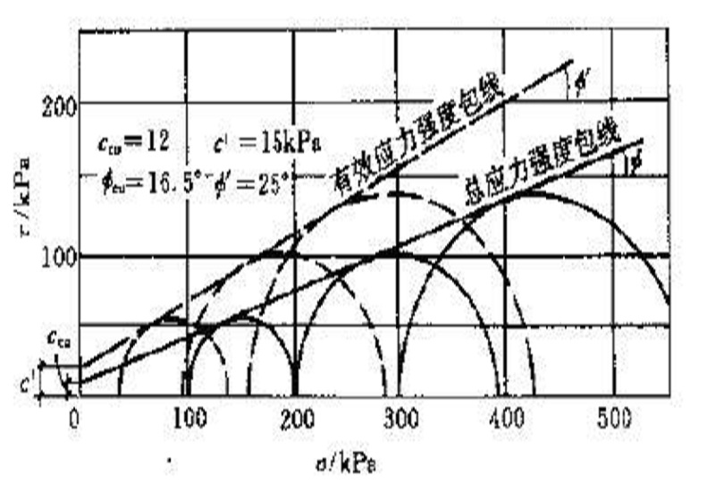 有效應力破壞包線