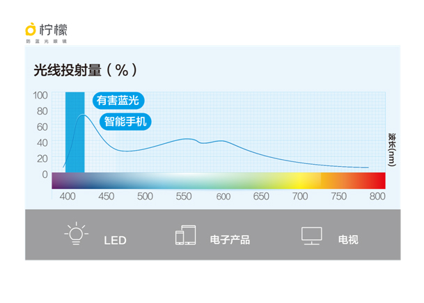 檸檬防藍光眼鏡