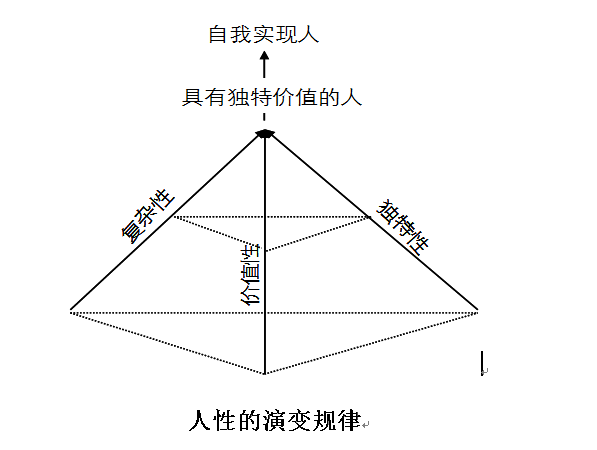 人性的演變規律