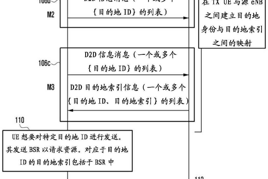 用於處理設備到設備(D2D)通信的方法和系統