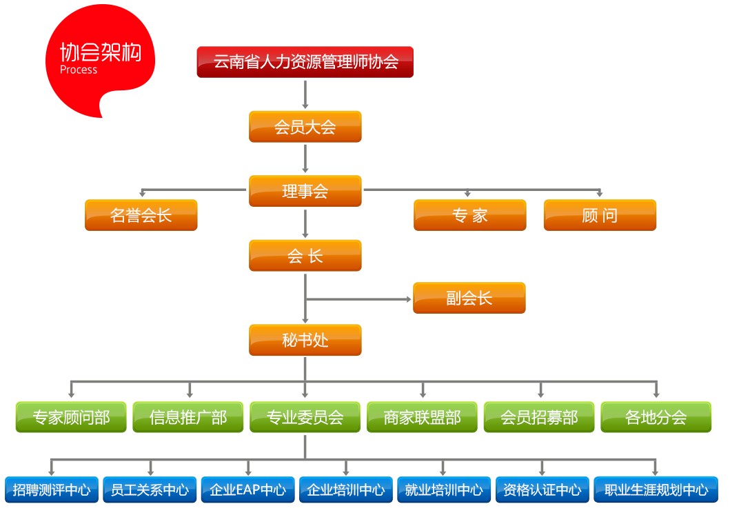 雲南省人力資源管理師協會