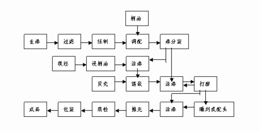 工藝流程