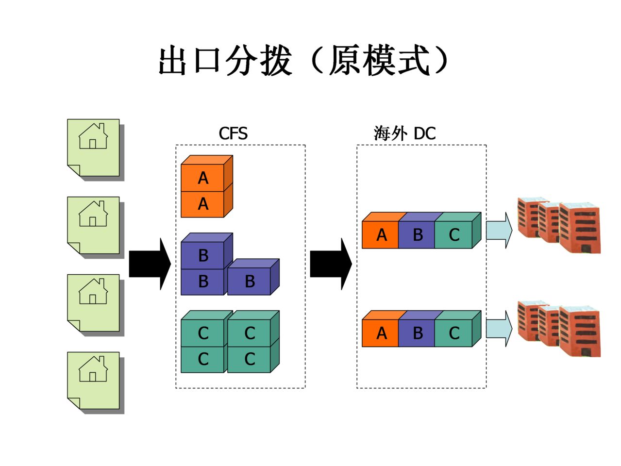 出口分撥（原模式）