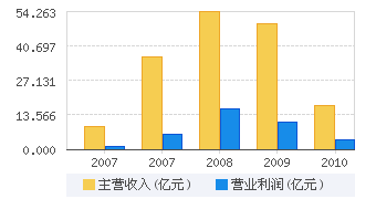 圖表1