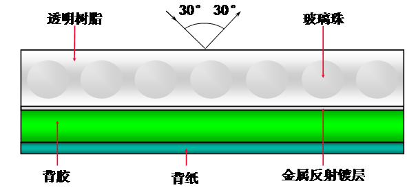 圖3最初的反光膜橫斷面結構層