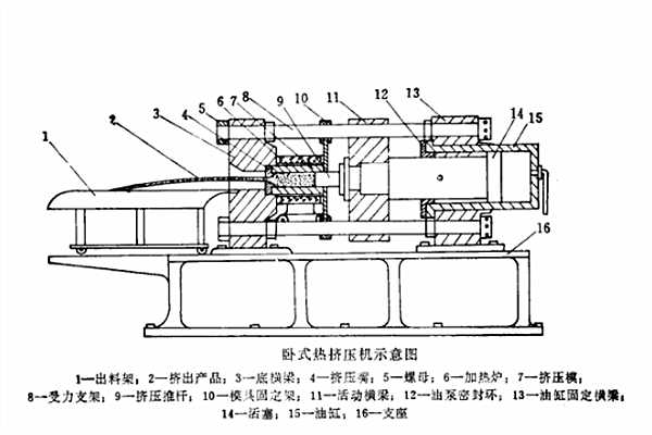 300t臥式熱擠壓機結構示意圖