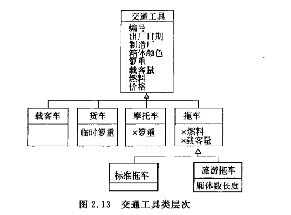 對象信息模型