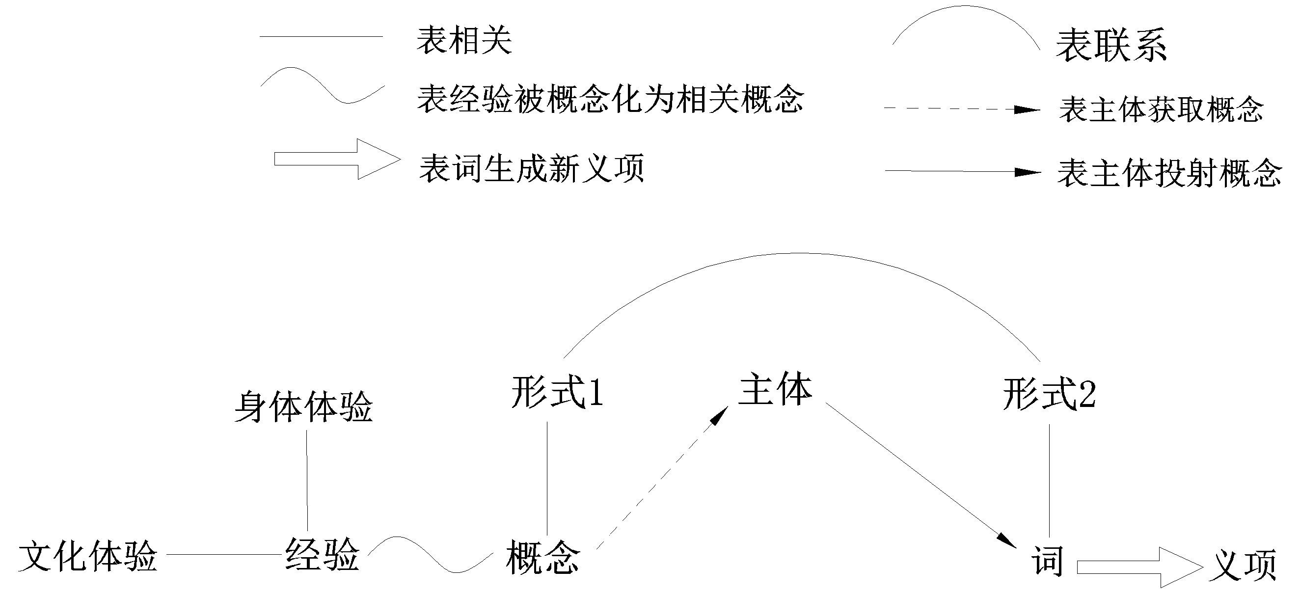 詞義演變機制