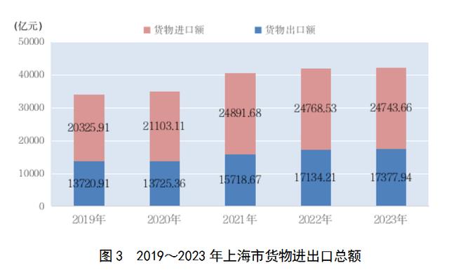 2023年上海國民經濟和社會發展統計公報