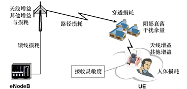 LTE覆蓋計畫