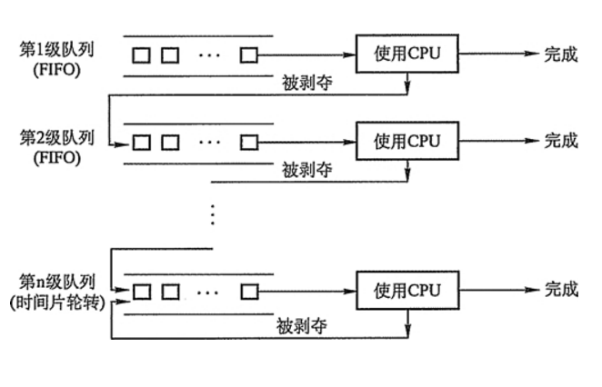 多級反饋佇列調度算法