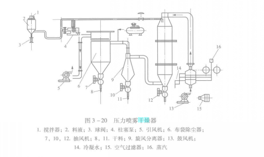 圖3：壓力噴霧乾燥器