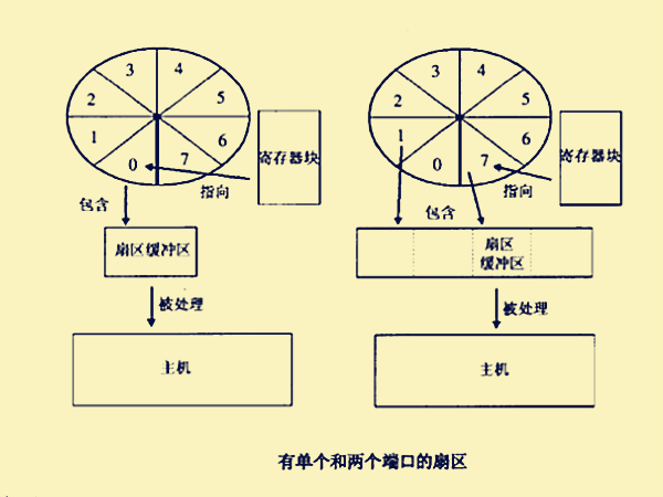 扇區緩衝器