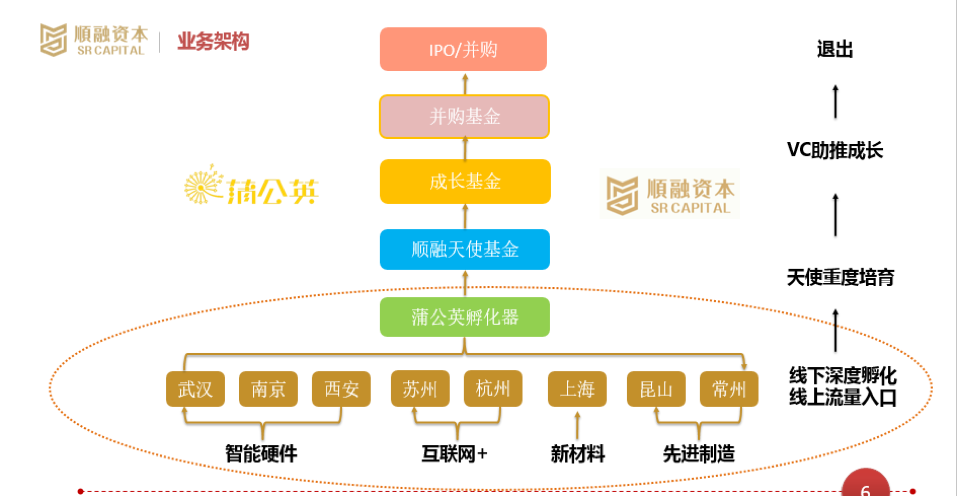 蒲公英創業服務及全產業鏈創業投資模式