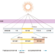 太陽紫外輻射