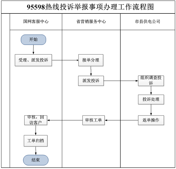 電力服務投訴機制