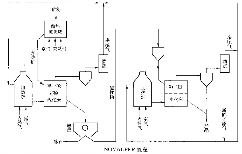 流態化直接還原法