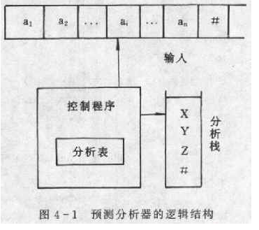 預測分析器