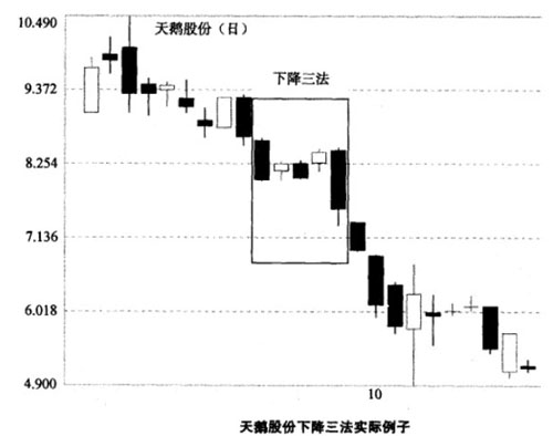 下降三步曲