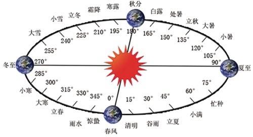 二十四節氣(廿四節氣)