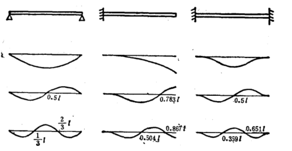 圖1 梁的振型