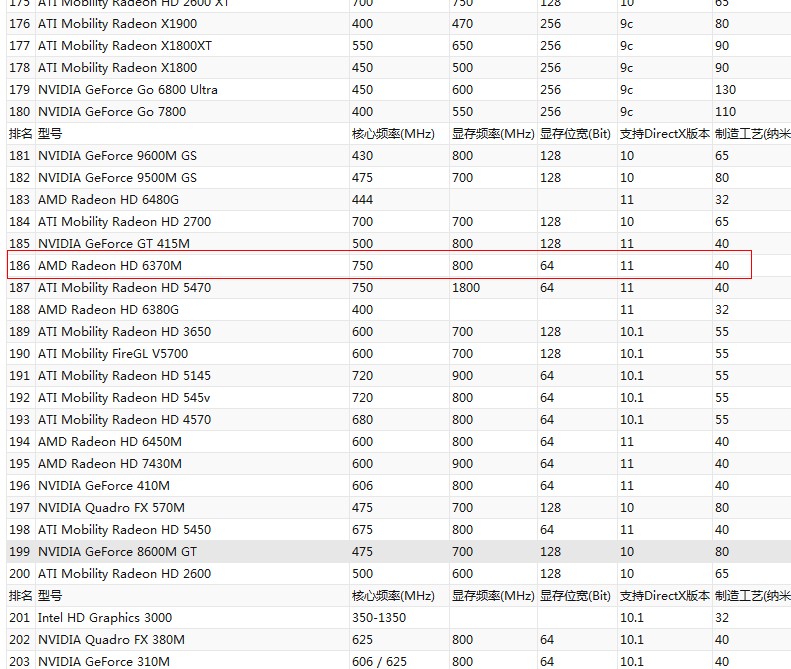 AMD Radeon HD 6370M