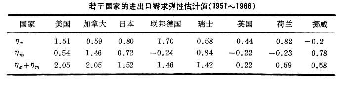 國際收支彈性分析法