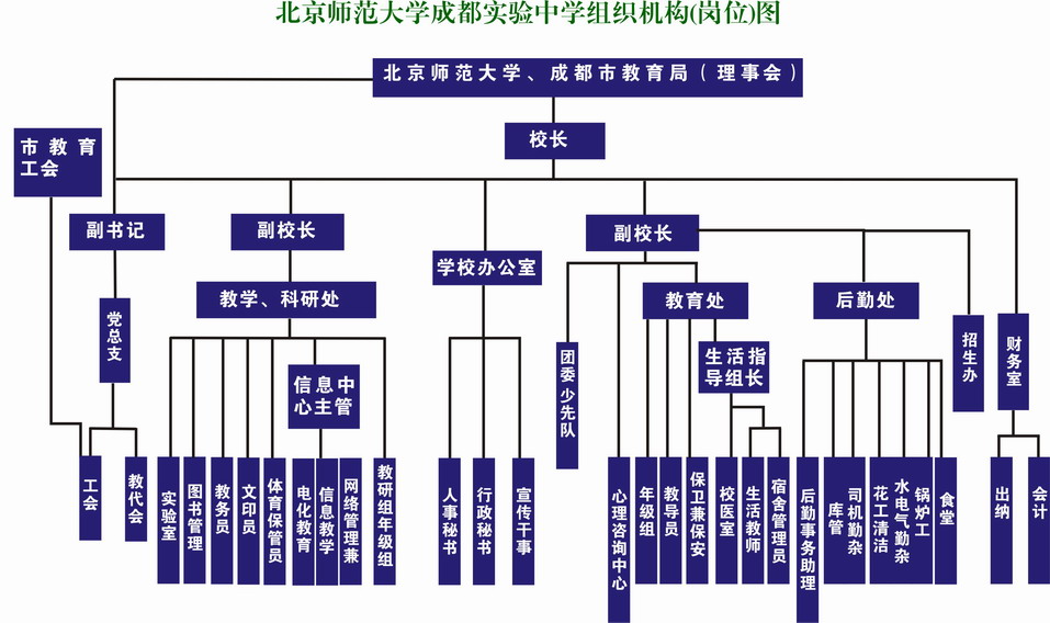 組織機構圖